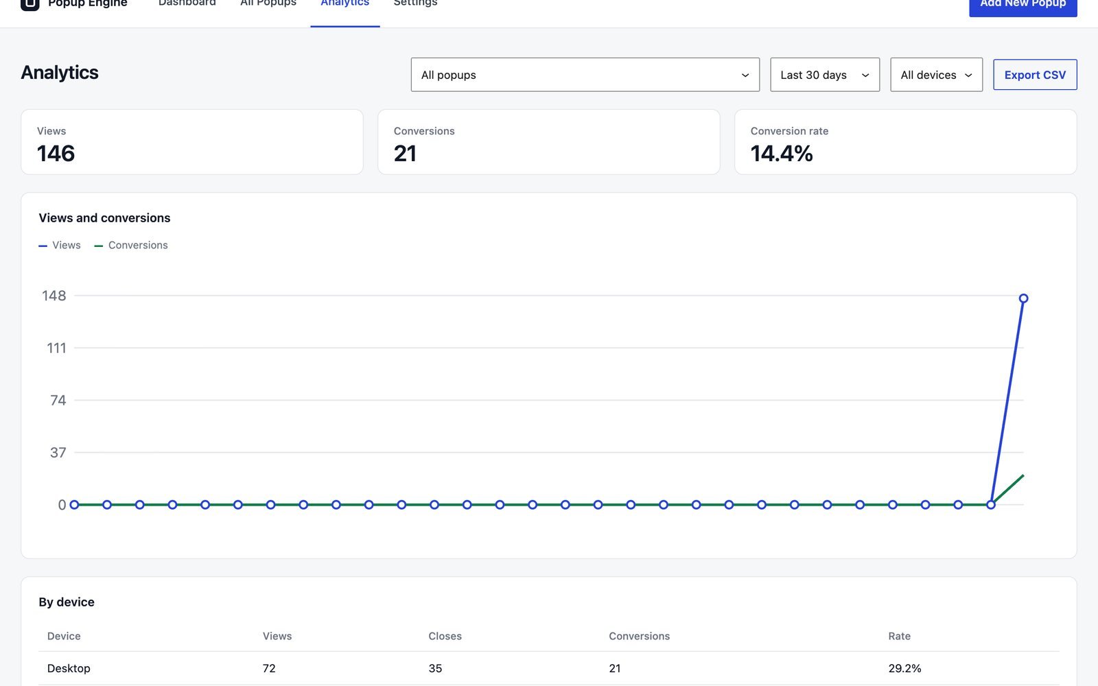 Popup Engine statistics screen with totals and a chart for the demo campaigns