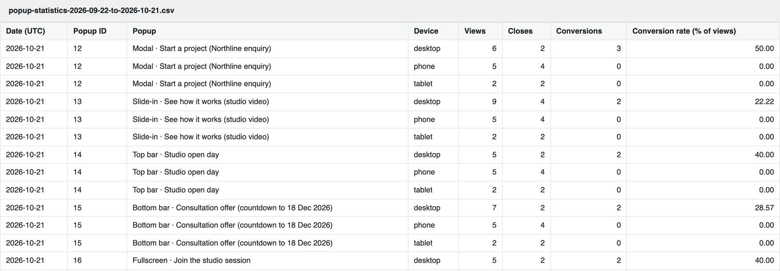 CSV export of daily campaign statistics opened as a table